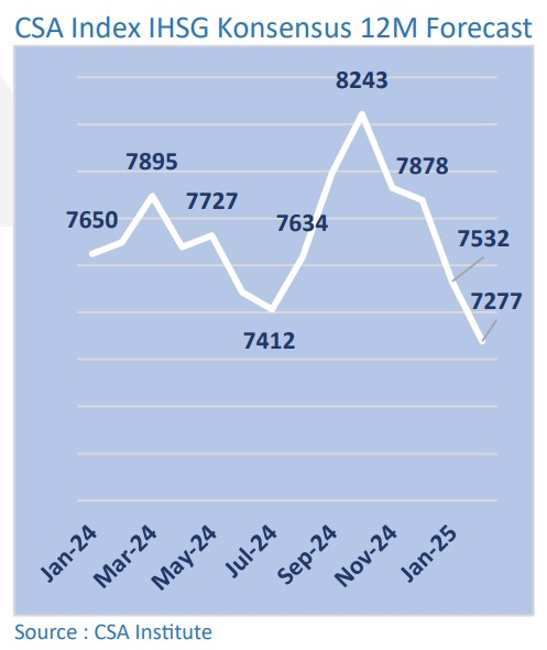 CSA Index Februari 2025